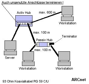 ARCnet Verkabelung